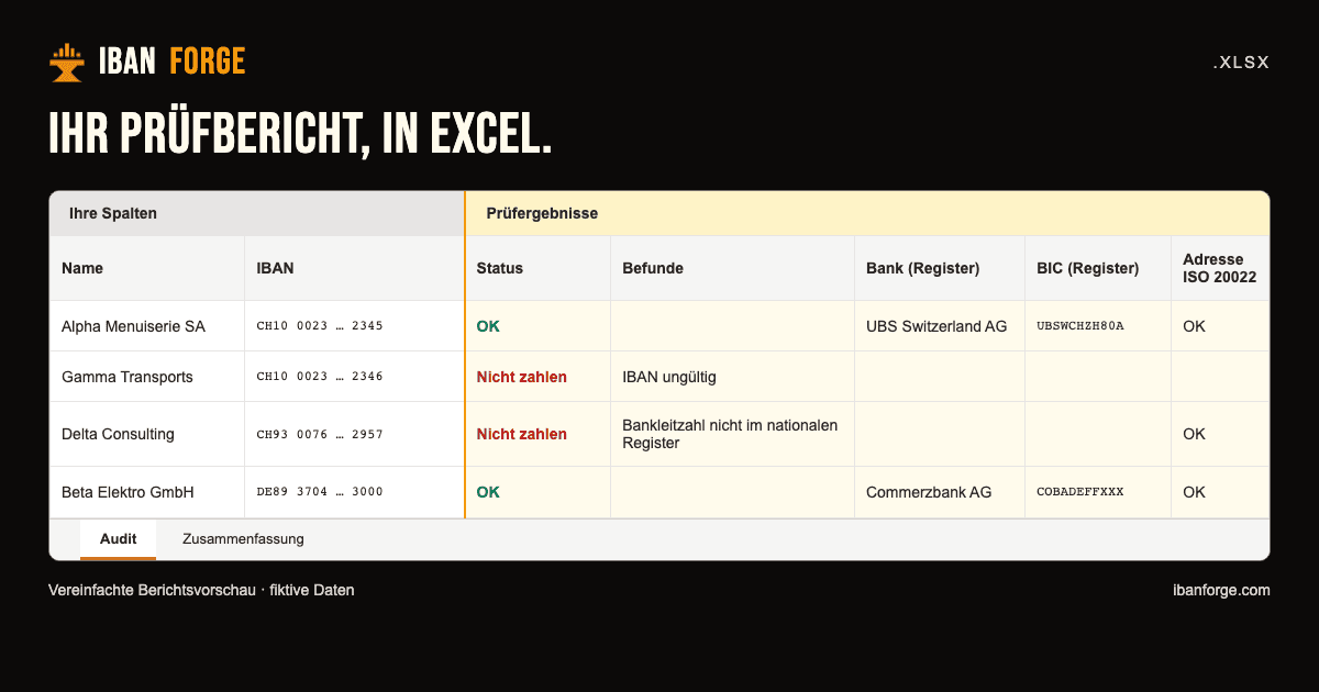 Vorschau der IBANforge-Arbeitsmappe: ursprüngliche Spalten, Status, Befunde, Bank und BIC aus dem Register, mit fiktiven Zeilen.